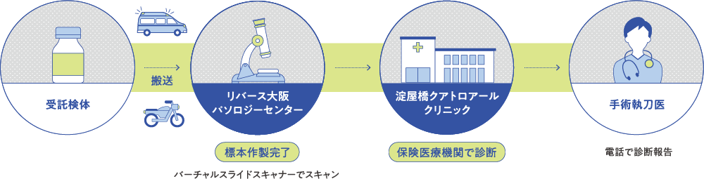 遠隔術中迅速診断の病理診断受託